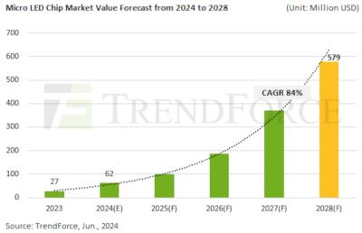 Trendforce microLED chip market forecast 2024-2028