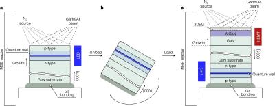 Dualtronic HEMT and LED chip, MBE manufacturing (Cornell - PAS)