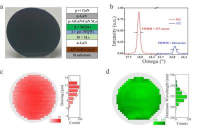 10 billion nits green microLED by using a uniform GaN-epilayer (Hunan-University)