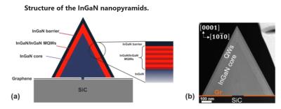 CEA-Leti and CNRS develop sub-micron nanopyramid microLEDs devices