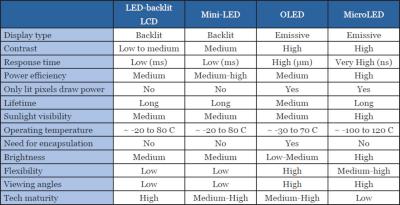 LCD/OLED/Mini/Micro LED/Micro OLED technology fully explained