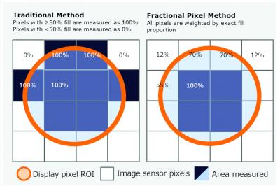 Radiant Fractional Pixel Method