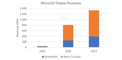 DSSC microLED revenue forecast 2023-2027