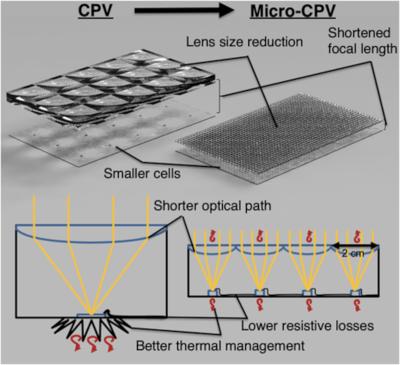 Micro-CPV structure and benefits, illustration