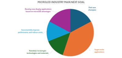 MicroLED Association: industry note, results main next goal graph