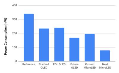 Power consumption of wearable display technologies, chart