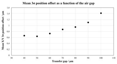 position offset