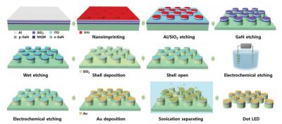 Top down sub-micron microLED fabrication (Kookmin University)