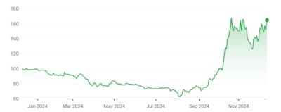 PlayNitride stock price to December 2024