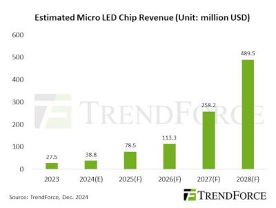 MicroLED chip revenues forecast, 2023-2028, Trendforce