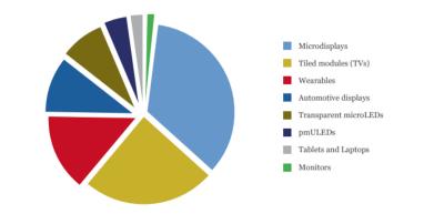 MicroLED Industry Focus chart - 2025 MIA