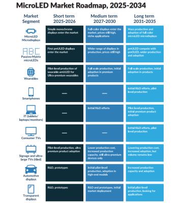 MicroLED market roadmap 2025-2034