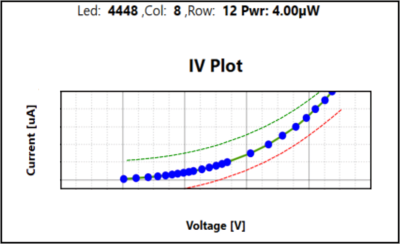 Inziv IV curve being measured during EL testing of a microLED chip